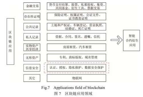 區(qū)塊鏈技術(shù)及其在信息安全領(lǐng)域的工程與技術(shù)研究進(jìn)展